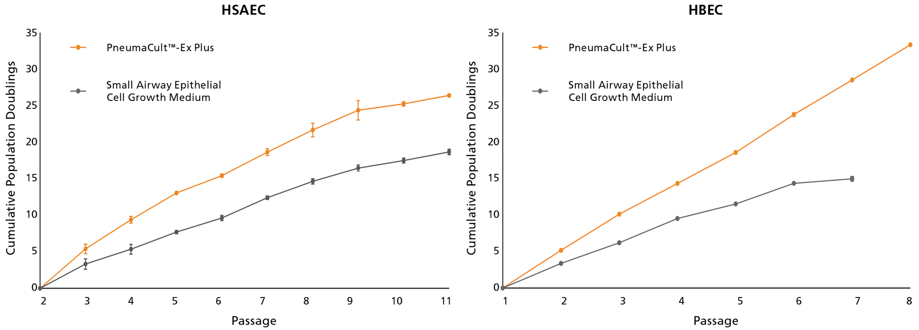 Higher proliferation rate of HSAEC cultured in PneumaCult™-Ex Plus Medium compared with other.