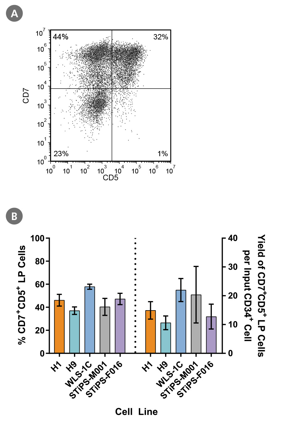 CD5+CD7+ Lymphoid Progenitor Cell Characterization, Frequency, and Yield