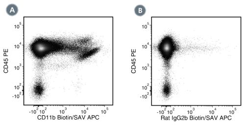 Data for Biotin-Conjugated