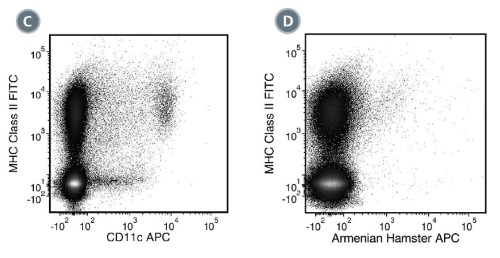 Data for APC-Conjugated